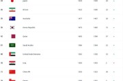 麻将胡了-FIFA世界排名：国足上升6位 位列第77亚洲第9